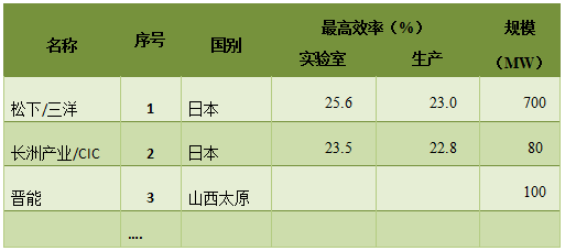 深度|HIT電池產業(yè)化現狀分析
