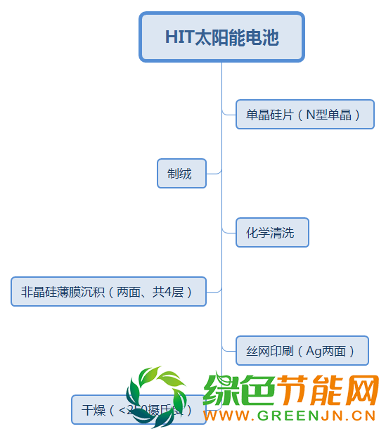 深度|HIT電池產業(yè)化現狀分析