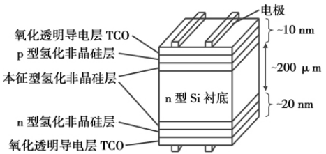 深度|HIT電池產業(yè)化現狀分析