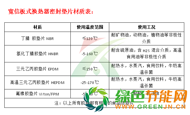 板式換熱器密封墊片材質(zhì)表